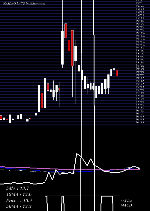  weekly chart LeisureAcquisition