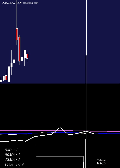  monthly chart LeisureAcquisition