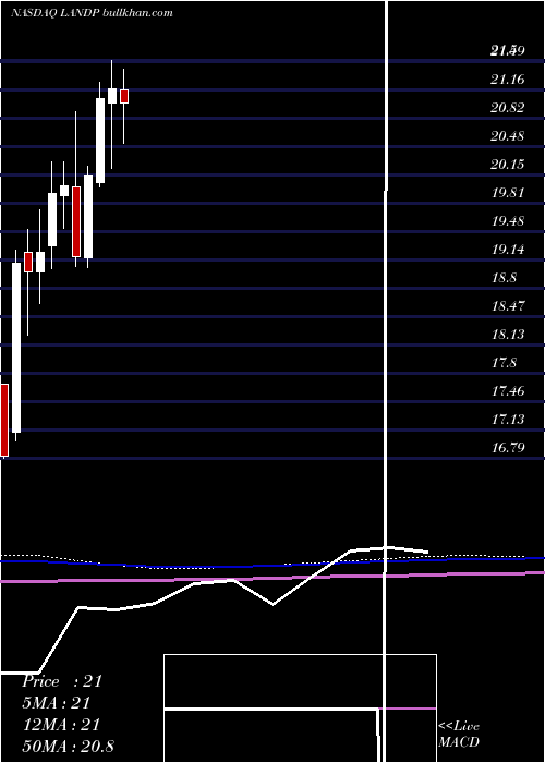  monthly chart GladstoneLand