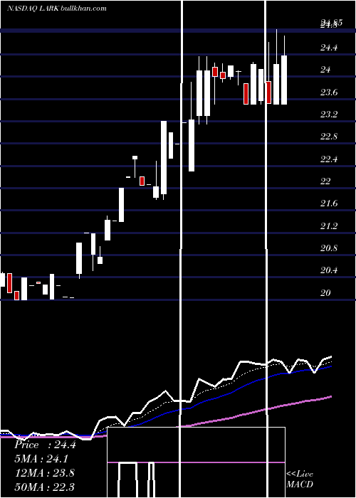  Daily chart LandmarkBancorp