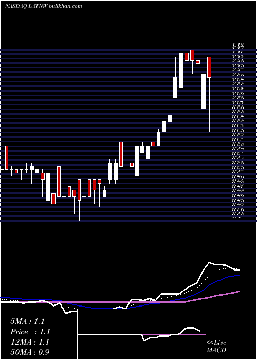  Daily chart UnionAcquisition