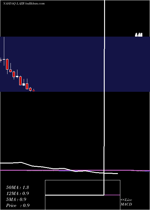  monthly chart LuminarTechnologies