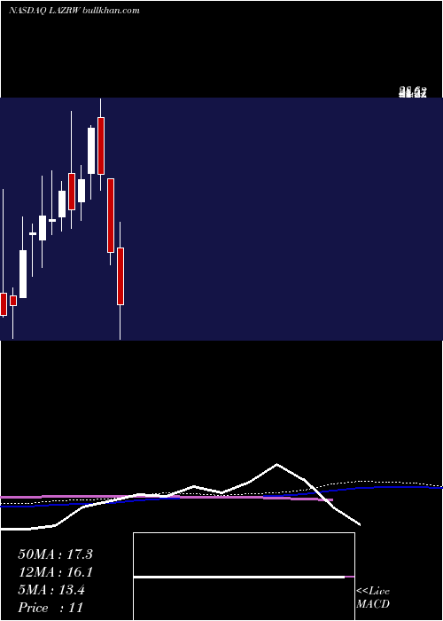  weekly chart LuminarTechnologies