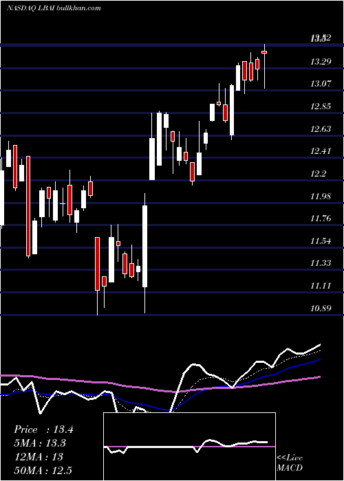  Daily chart LakelandBancorp