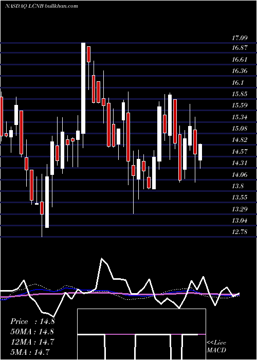  weekly chart LcnbCorporation