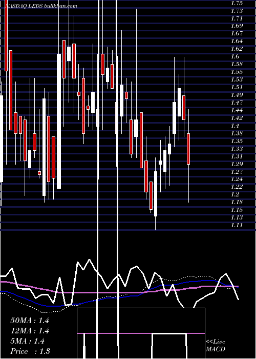  weekly chart SemiledsCorporation