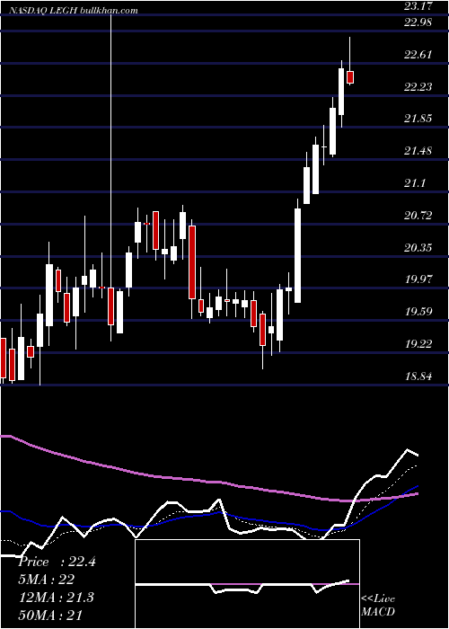  Daily chart LegacyHousing