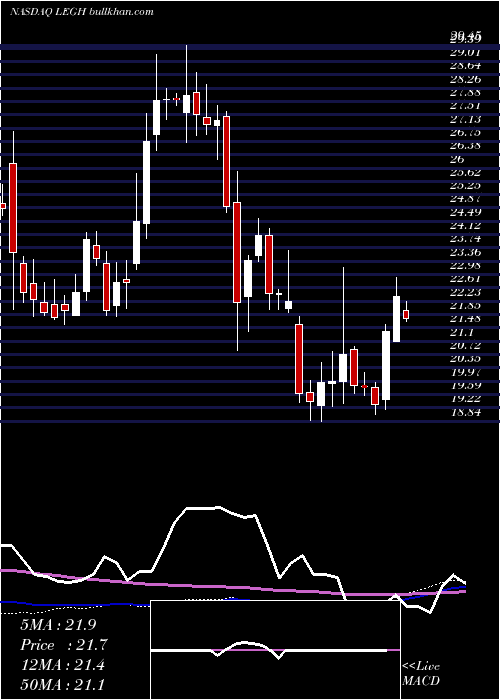  weekly chart LegacyHousing