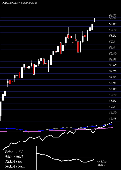  weekly chart FirstTrust