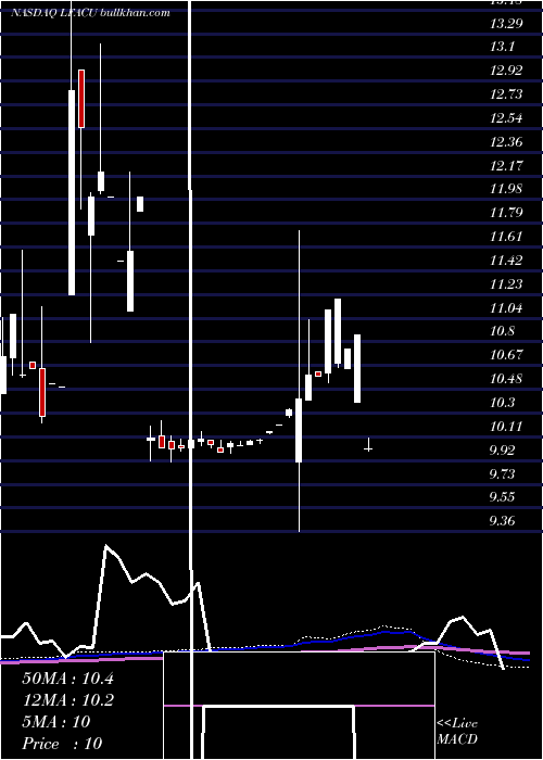  monthly chart LfCapital