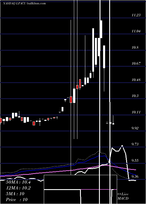  weekly chart LfCapital