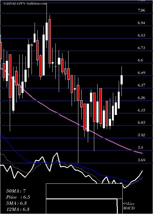  Daily chart LifevantageCorporation