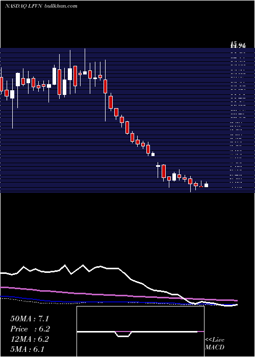  weekly chart LifevantageCorporation