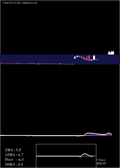  Daily chart LionGroup