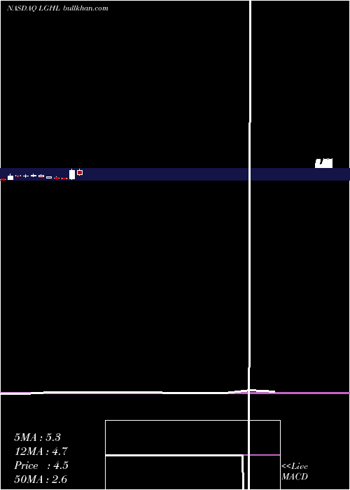  monthly chart LionGroup