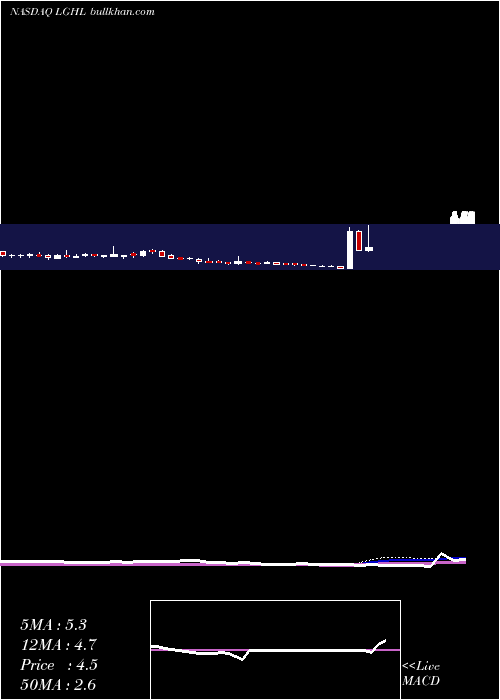  weekly chart LionGroup