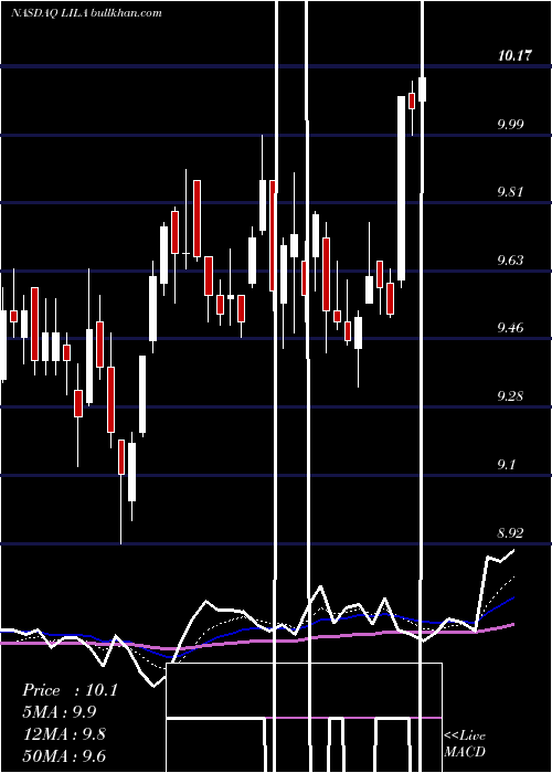  Daily chart LibertyLatin