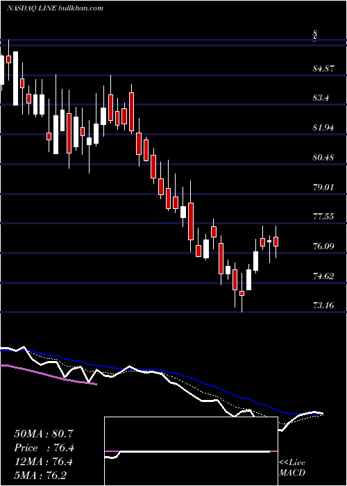  Daily chart LinnEnergy