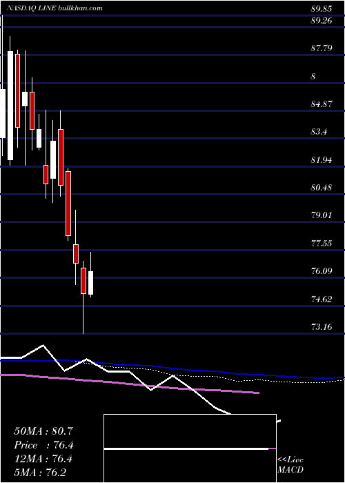  weekly chart LinnEnergy