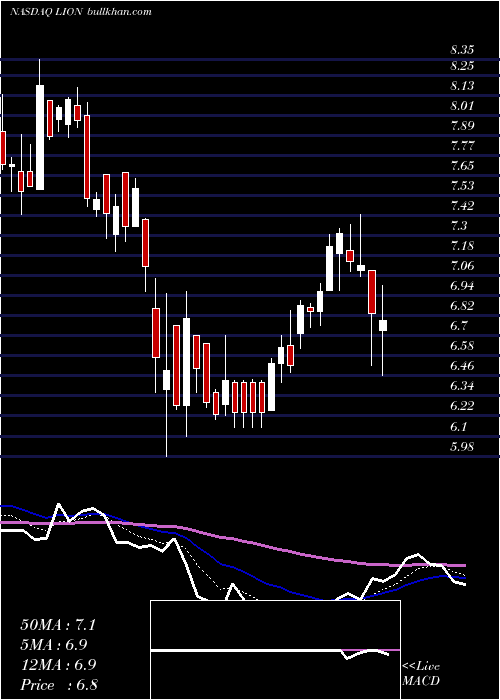  Daily chart FidelitySouthern