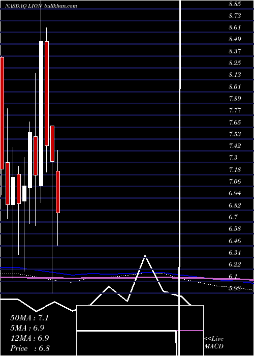  monthly chart FidelitySouthern