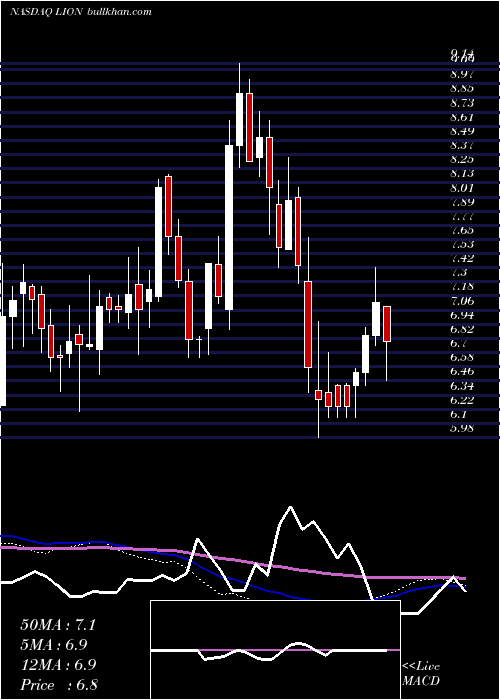  weekly chart FidelitySouthern