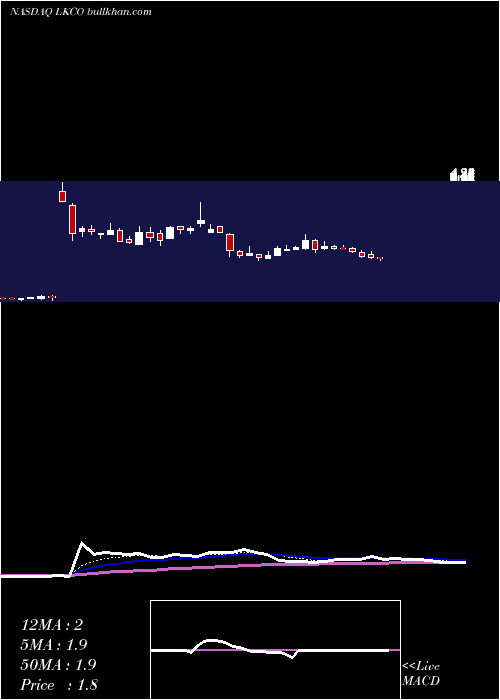  Daily chart LuokungTechnology