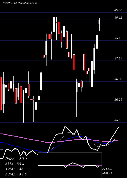  Daily chart LkqCorporation