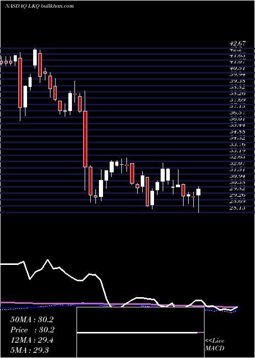  weekly chart LkqCorporation