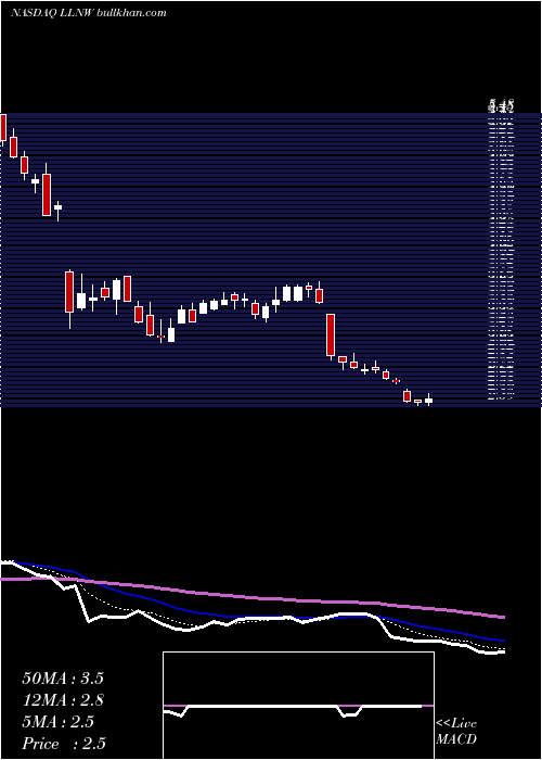 Daily chart LimelightNetworks