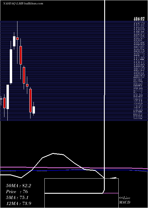  monthly chart LimbachHoldings