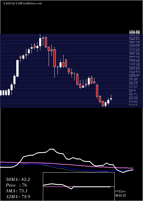  weekly chart LimbachHoldings