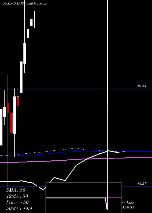  monthly chart FirstTrust