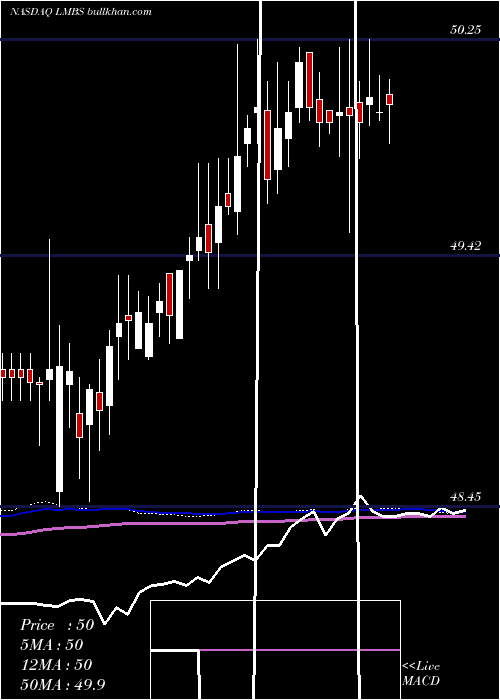 weekly chart FirstTrust