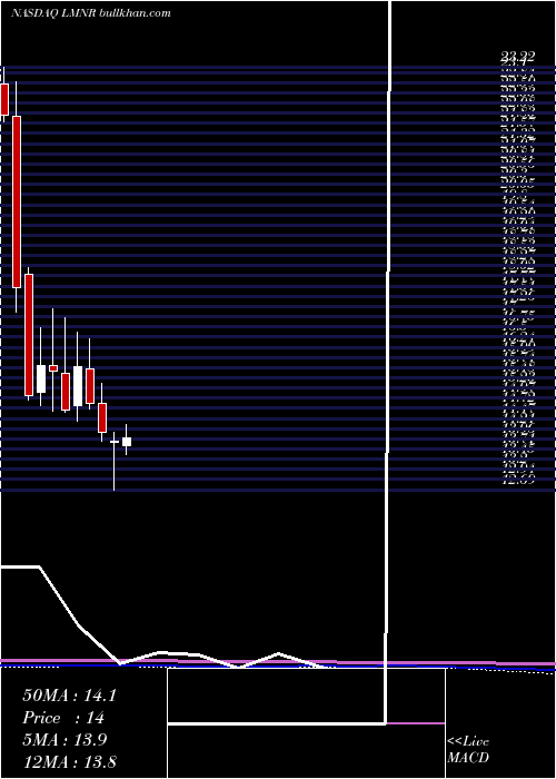  monthly chart LimoneiraCo