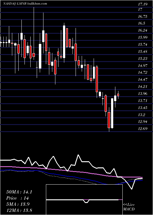  weekly chart LimoneiraCo