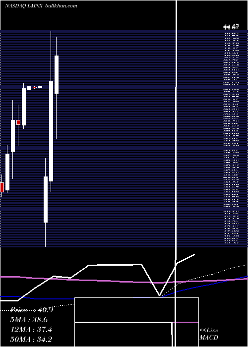  monthly chart LuminexCorporation