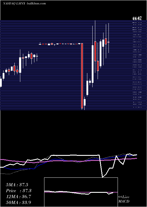  weekly chart LuminexCorporation