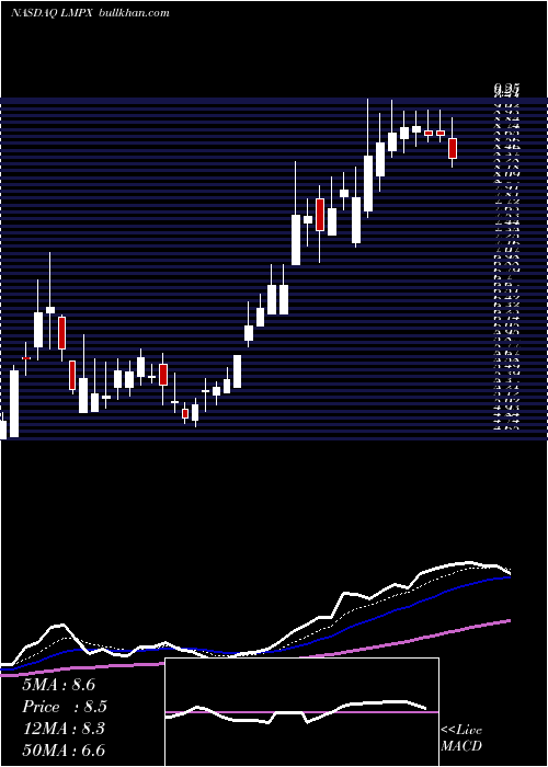  Daily chart LmpAutomotive