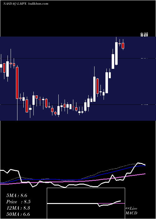  weekly chart LmpAutomotive