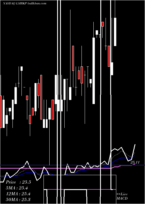  Daily chart LandmarkInfrastructure