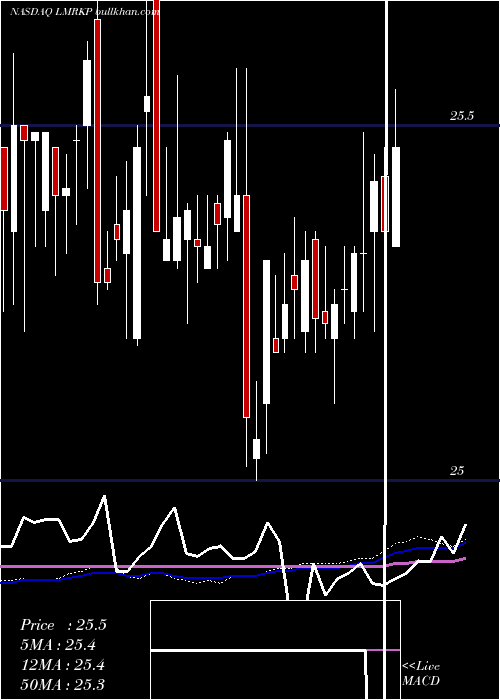  weekly chart LandmarkInfrastructure