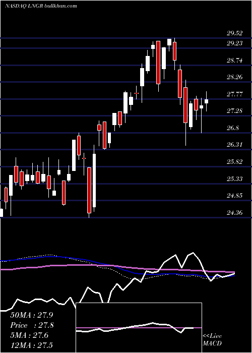  weekly chart GlobalX