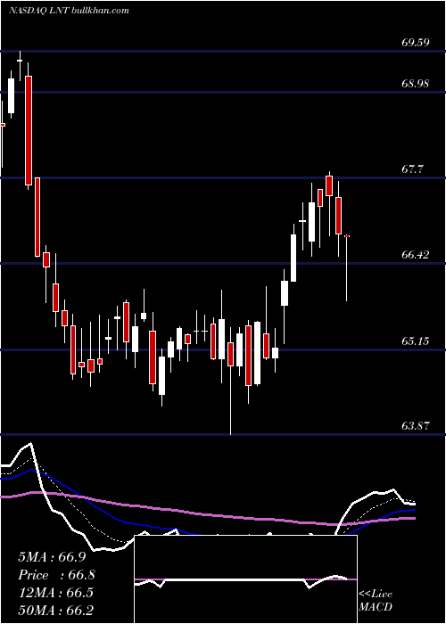  Daily chart AlliantEnergy