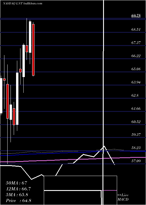  monthly chart AlliantEnergy