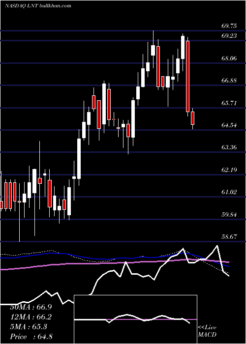  weekly chart AlliantEnergy