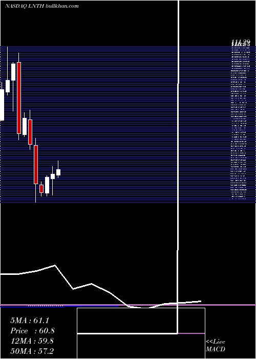  monthly chart LantheusHoldings