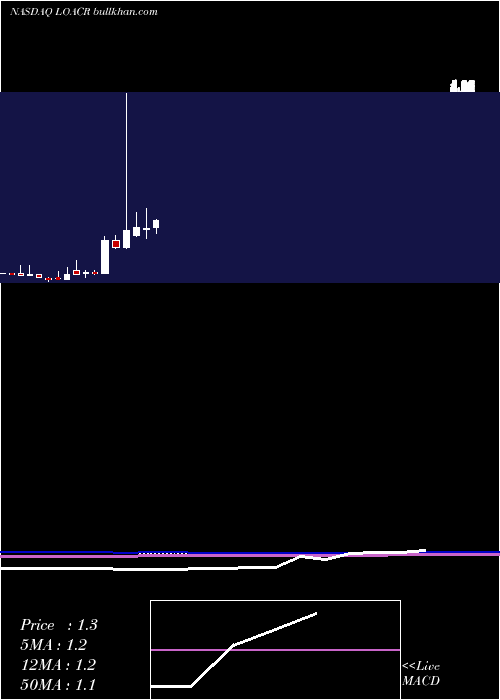  monthly chart LongevityAcquisition