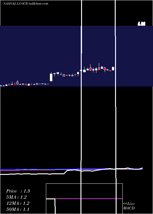  weekly chart LongevityAcquisition