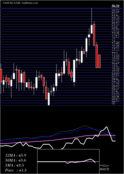  weekly chart LoralSpace
